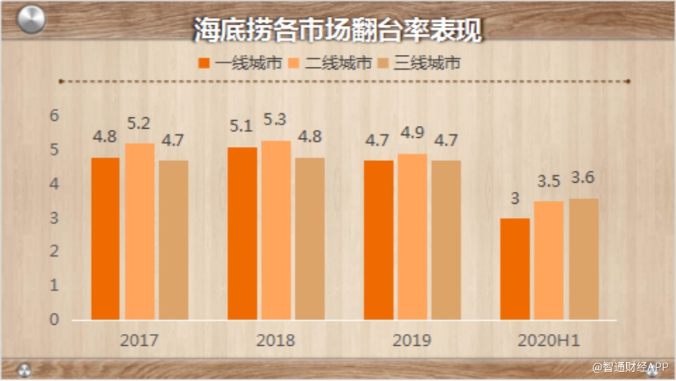 海底捞(06862):13个交易日蒸发逾千亿市值 高估值逻辑已生变?