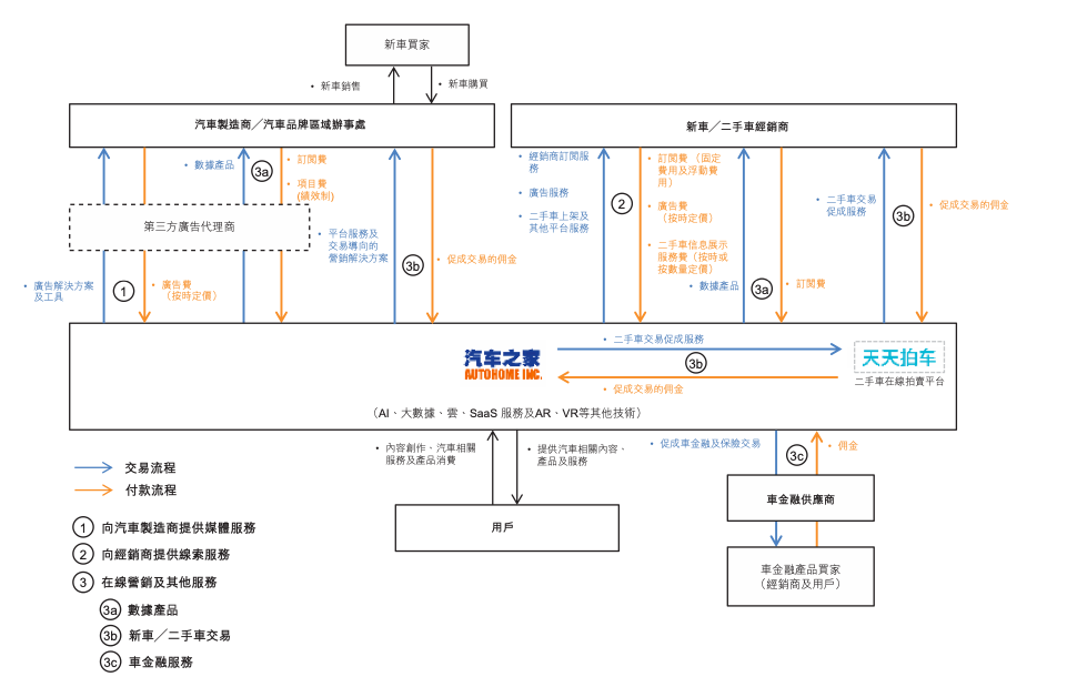 汽车之家招股书解读:全生命周期汽车生态系统持续深化