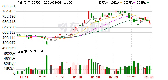 南向资金今日净流入23.68亿港元 大幅净买入腾讯控股20.14亿港元