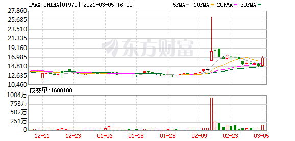 港股牛股跟踪:IMAX中国逆势涨超13%!将2021年的派息率提升至净利润的50%!