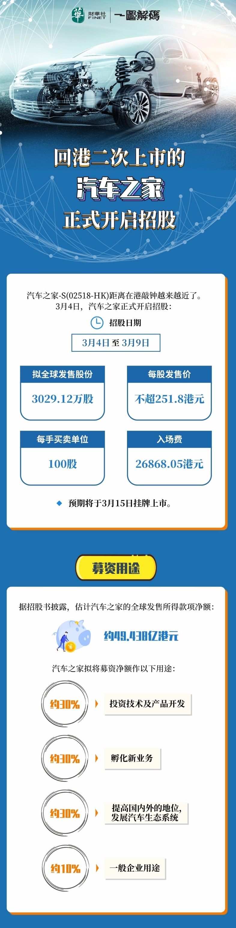 一图看懂汽车之家港股IPO 平安为第一大股东
