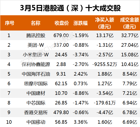 南向资金今日净流入23.68亿港元 大幅净买入腾讯控股20.14亿港元