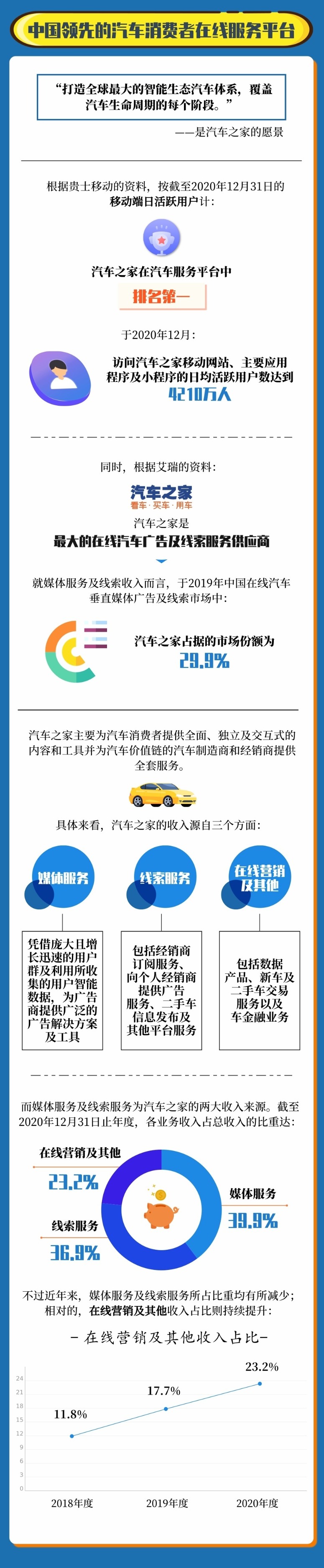 一图看懂汽车之家港股IPO 平安为第一大股东