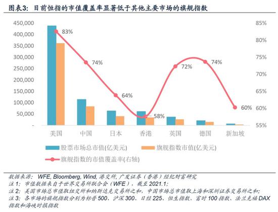 广发香港:恒指调整扩大了市场覆盖率 扩充了行业代表性