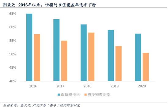 广发香港:恒指调整扩大了市场覆盖率 扩充了行业代表性