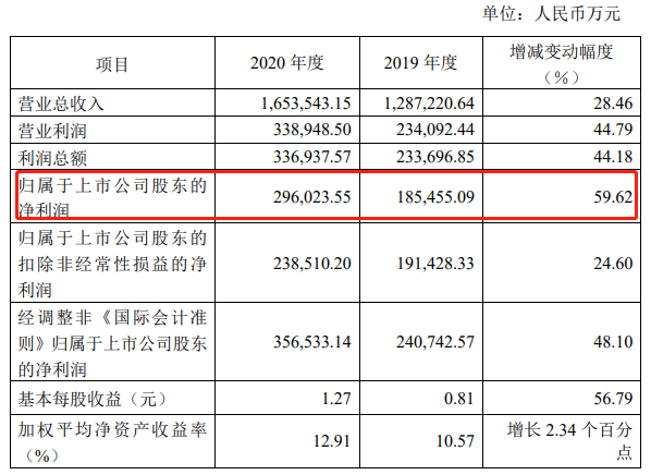 药明康德业绩快报:2020年净利29.6亿元 同比增59.62%