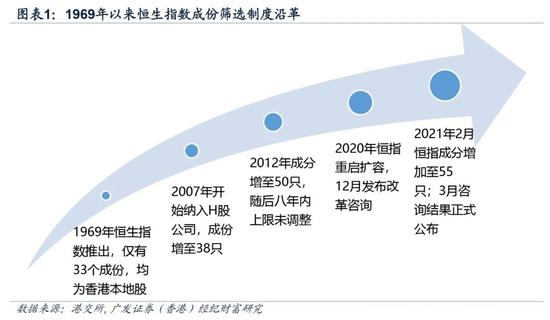 广发香港:恒指调整扩大了市场覆盖率 扩充了行业代表性