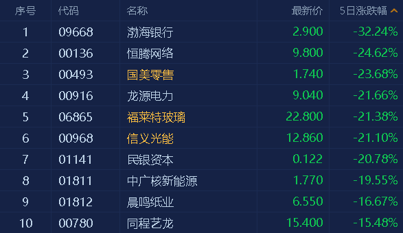 港股风云:恒指技术上或已见底 原材料、航空股潜力被看好!