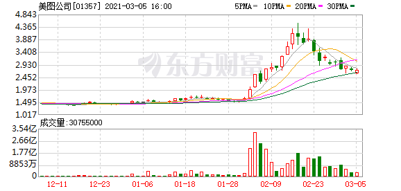 美图宣布购入以太币及比特币 合共斥资4000万美元