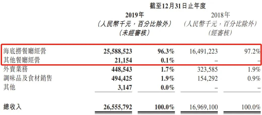 少赚21个亿后 海底捞大变样：免费牛肉粒没了！网友炸了：逼我放弃海底捞？