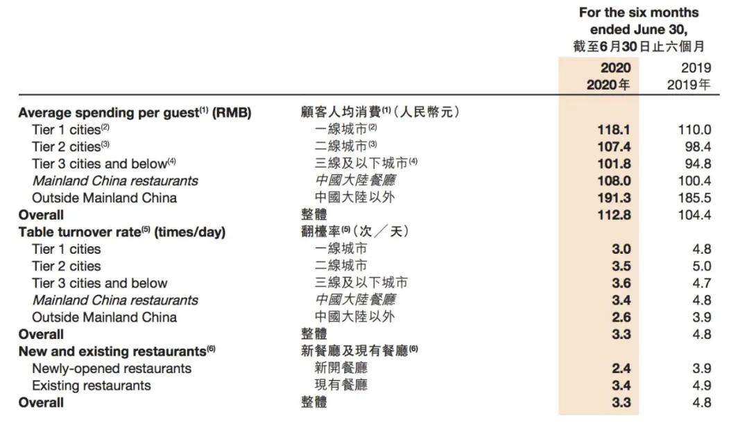 少赚21个亿后 海底捞大变样：免费牛肉粒没了！网友炸了：逼我放弃海底捞？
