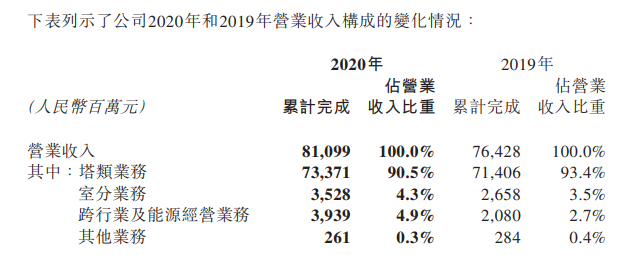 中国铁塔2020年净利润64.28亿元 同比增23.1%