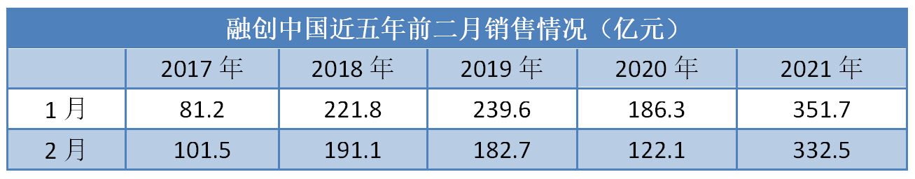 单月180亿拿地的融创在焦虑什么?