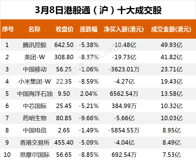 南向资金今日净流出131.81亿港元 大幅净卖出腾讯控股29.85亿港元