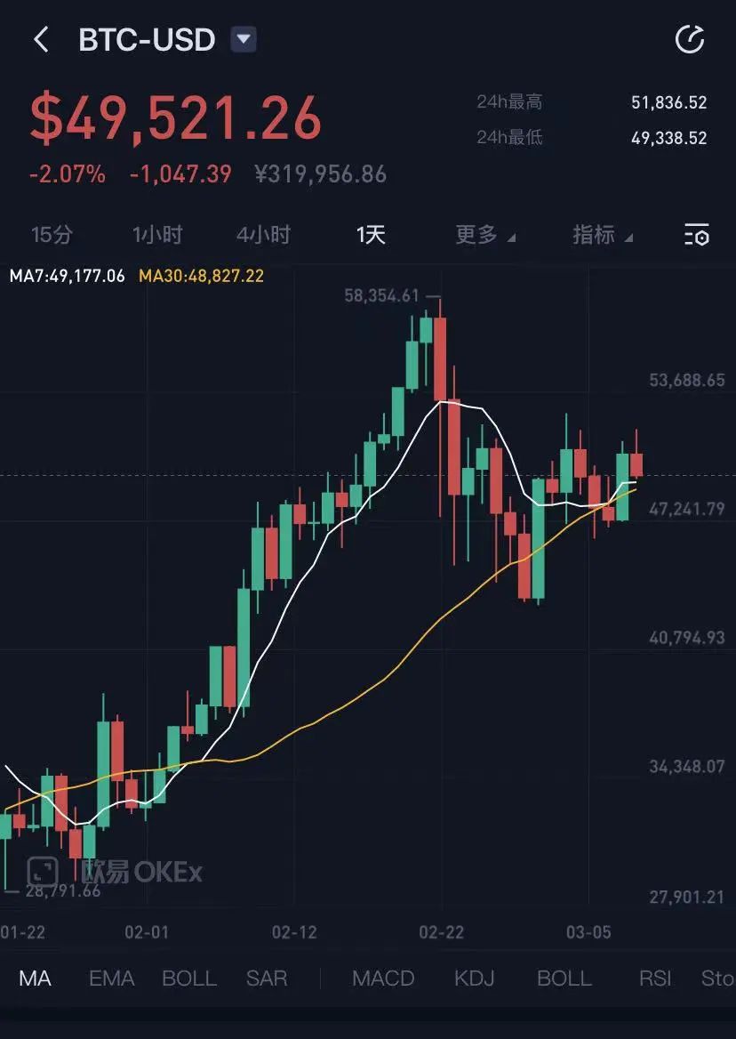 真香?美图4000万美元狂买以太币和比特币 股价一度暴涨14%