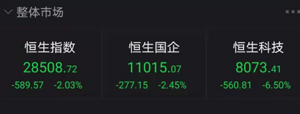 腾讯已跌1万亿!港股又暴跌 南下资金“跑路”100亿