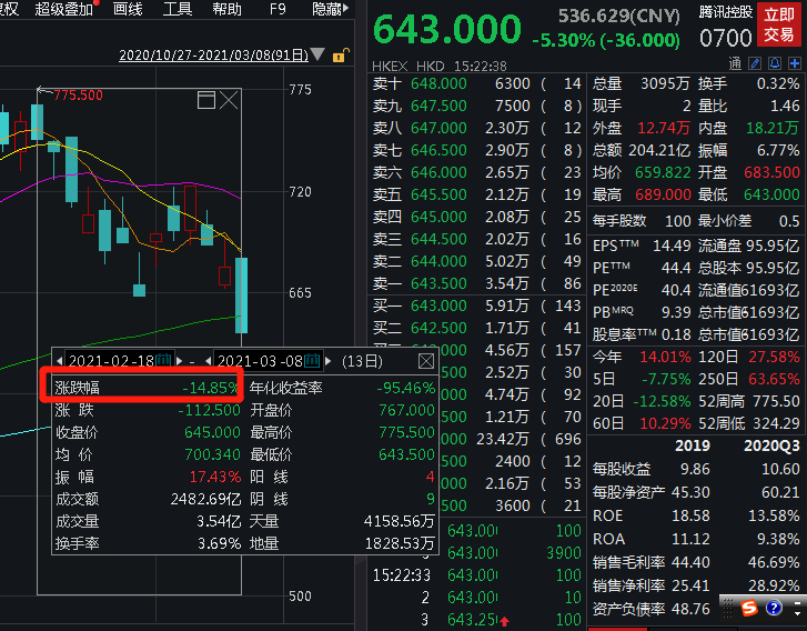 腾讯已跌1万亿!港股又暴跌 南下资金“跑路”100亿