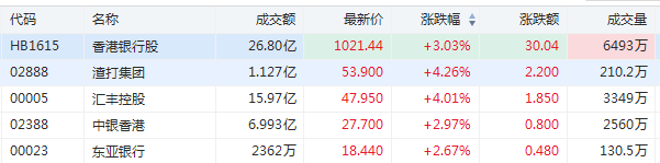 美债收益率继续攀升 港股银行板块午后异动拉升