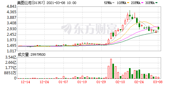美图:已购买2210万美元以太币和1790万美元比特币