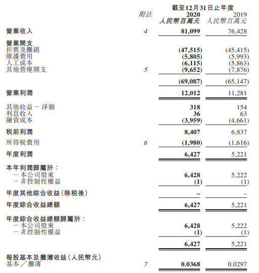 中国铁塔2020年净利润64.28亿元 同比增23.1%