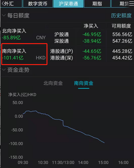 腾讯已跌1万亿!港股又暴跌 南下资金“跑路”100亿