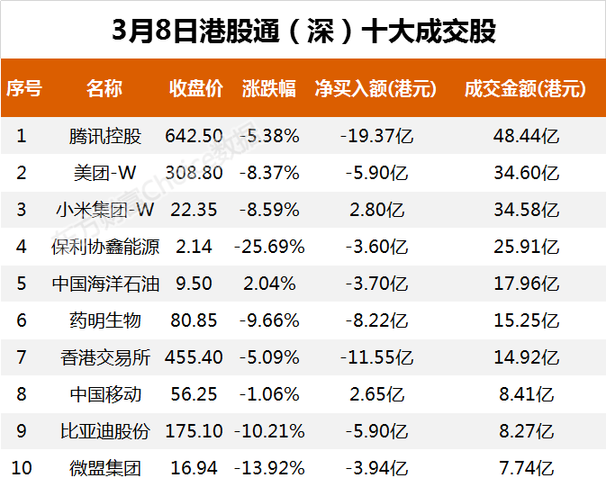 南向资金今日净流出131.81亿港元 大幅净卖出腾讯控股29.85亿港元