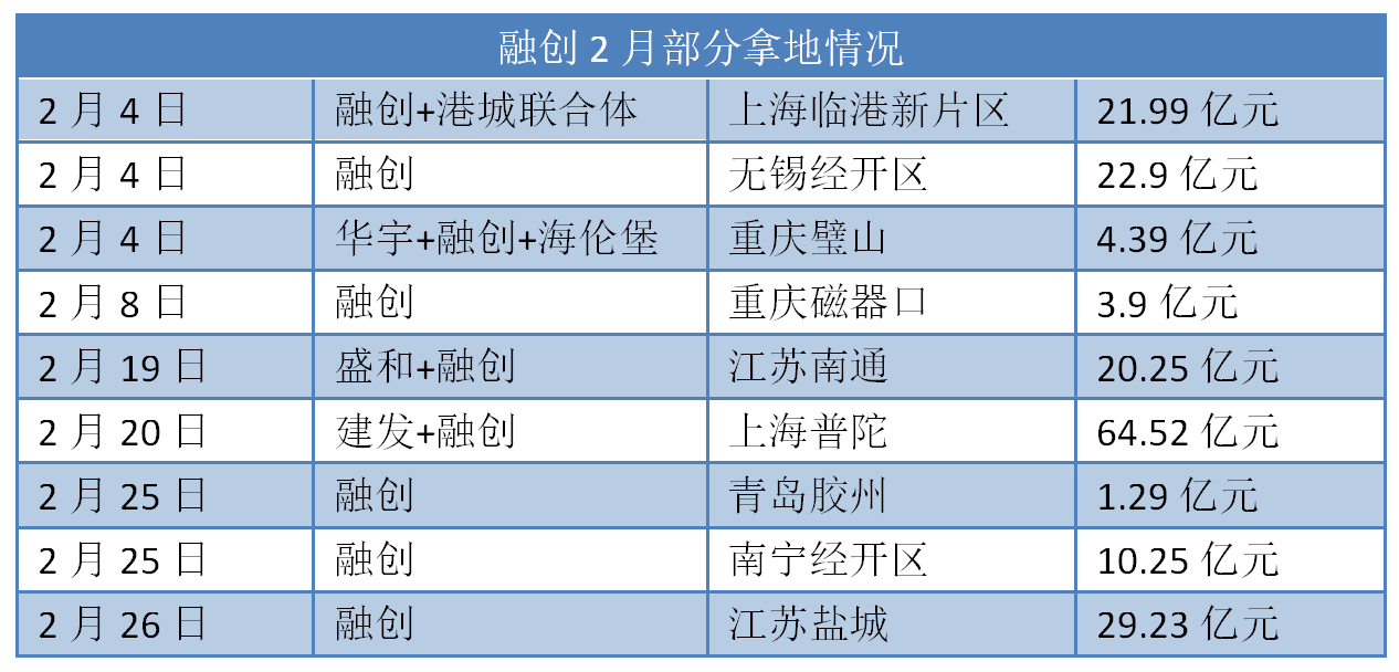 单月180亿拿地的融创在焦虑什么?