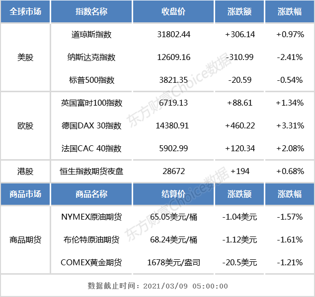 开盘前瞻:欧美股市涨跌互现 恒生指数期货夜盘收涨0.68%