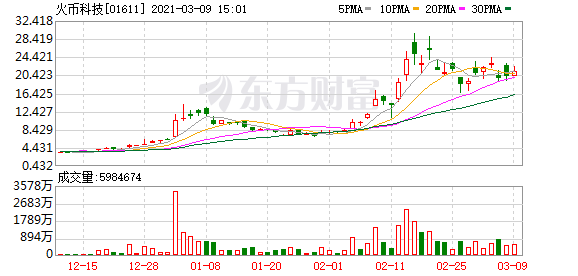 港股盘中机会:重大利好!火币科技盘中涨超11% 京东健康看涨期权交易激增!