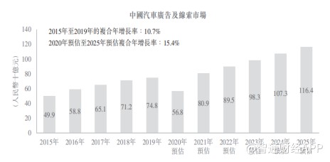 汽车之家:回港二次上市临门一脚 汽车服务市场还有大故事