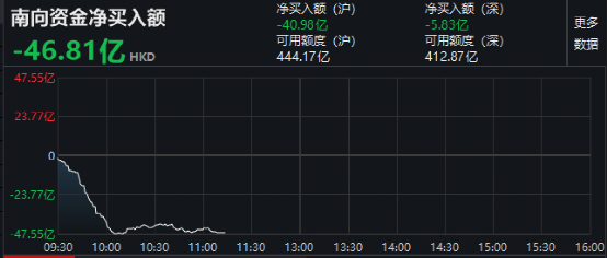 大奇迹日?港股狂拉700点 科技股突然暴涨!阿里、腾讯、快手集体反转…
