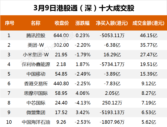 南向资金今日净流出88.66亿港元 大幅净卖出腾讯控股16.31亿港元