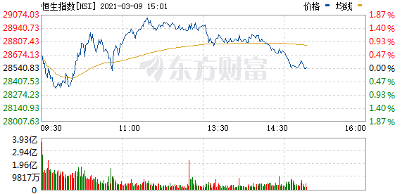 恒生指数宽幅震荡 香港本地股午后持续强势