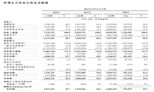 汽车之家:回港二次上市临门一脚 汽车服务市场还有大故事