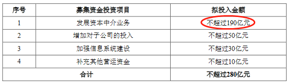 减值计提50亿配股募280亿 中信证券用股民钱补短板?