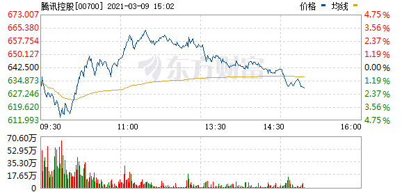 大奇迹日?港股狂拉700点 科技股突然暴涨!阿里、腾讯、快手集体反转…