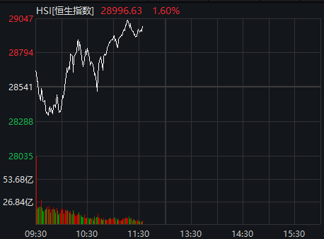 大奇迹日?港股狂拉700点 科技股突然暴涨!阿里、腾讯、快手集体反转…