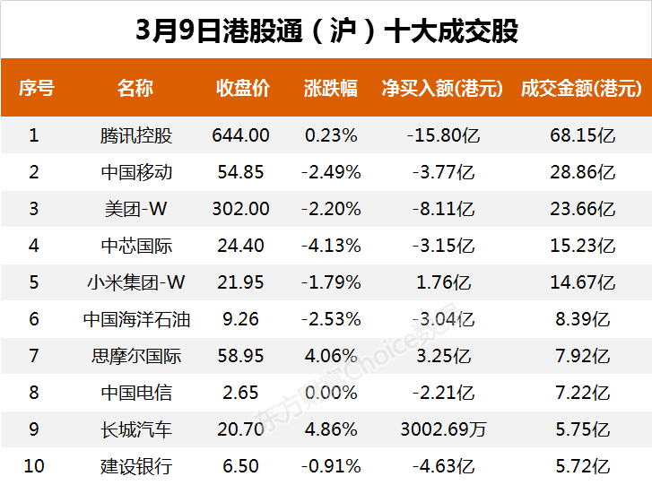 南向资金今日净流出88.66亿港元 大幅净卖出腾讯控股16.31亿港元