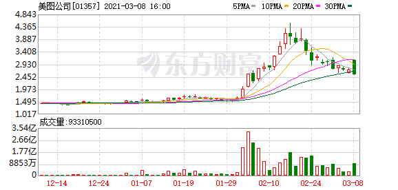 2.6亿投虚拟货币 美图破圈图什么