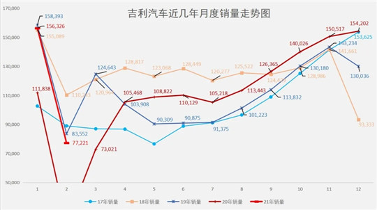 吉利2月销量要看什么?