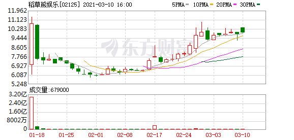 稻草熊发布业绩预告: 2020年度净利润增长70%以上 创新模式续写高增长