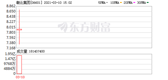 卖蚊香的朝云集团刚上市就破发 发生了什么?