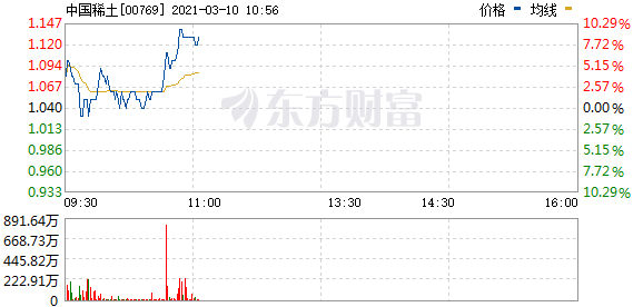 中国稀土持续走高 现涨超10%