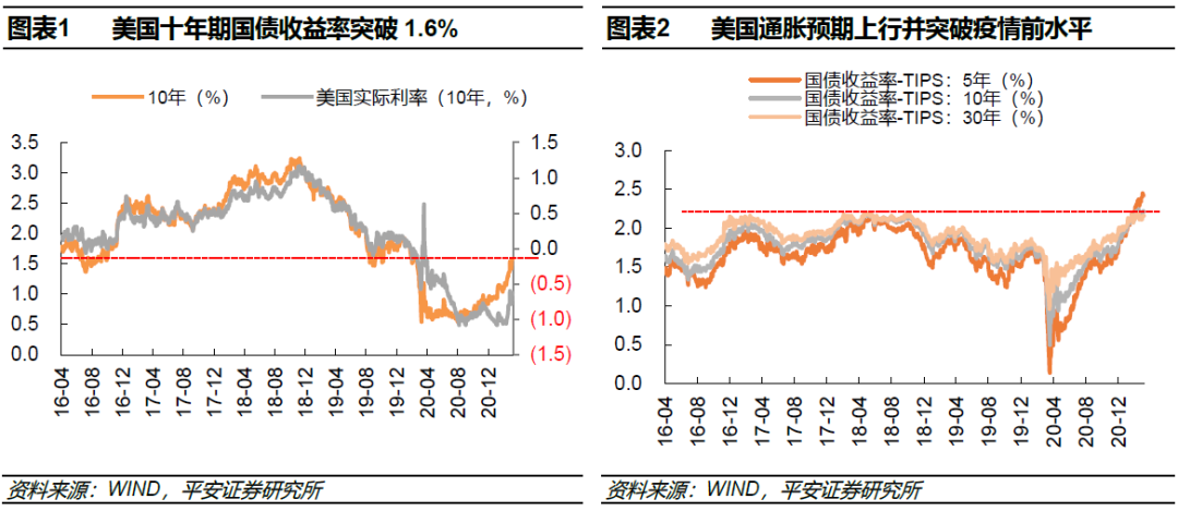平安策略:在全球经济复苏提速的背景下最看好港股