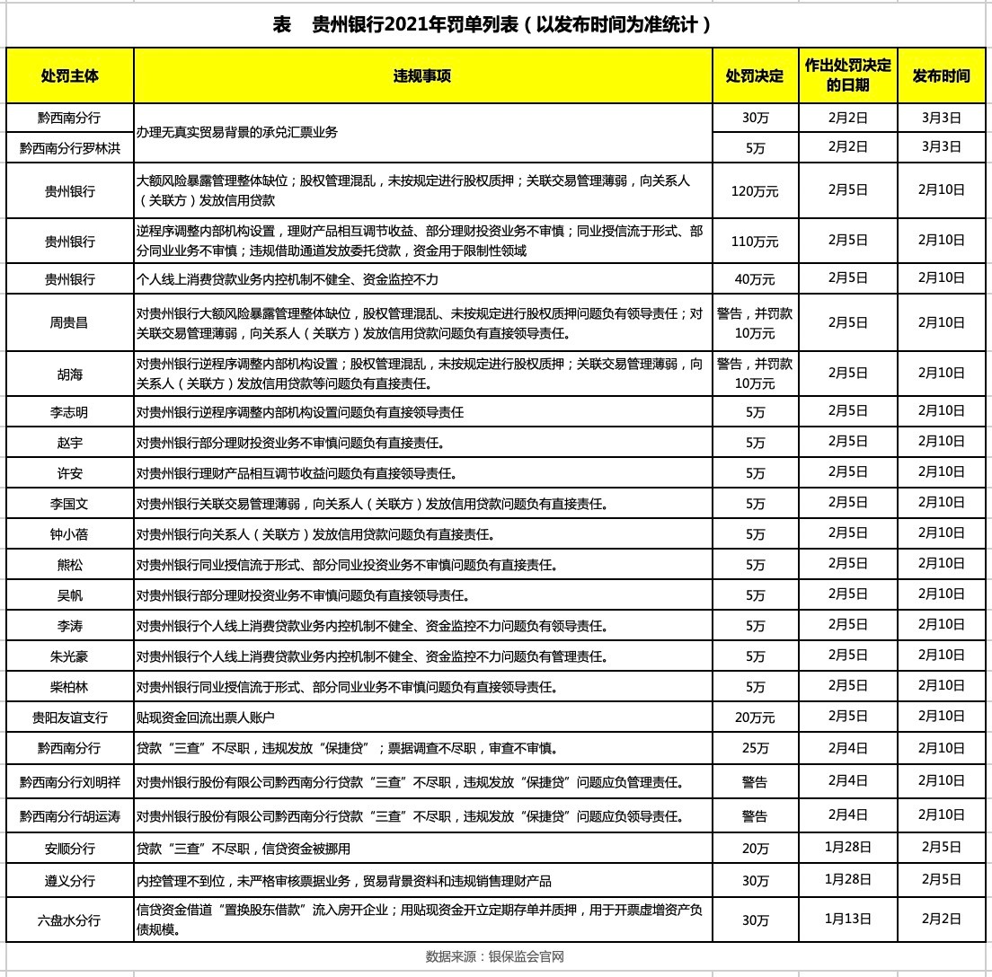 开年不足3个月已收超20张罚单 贵州银行内控问题为何难解?