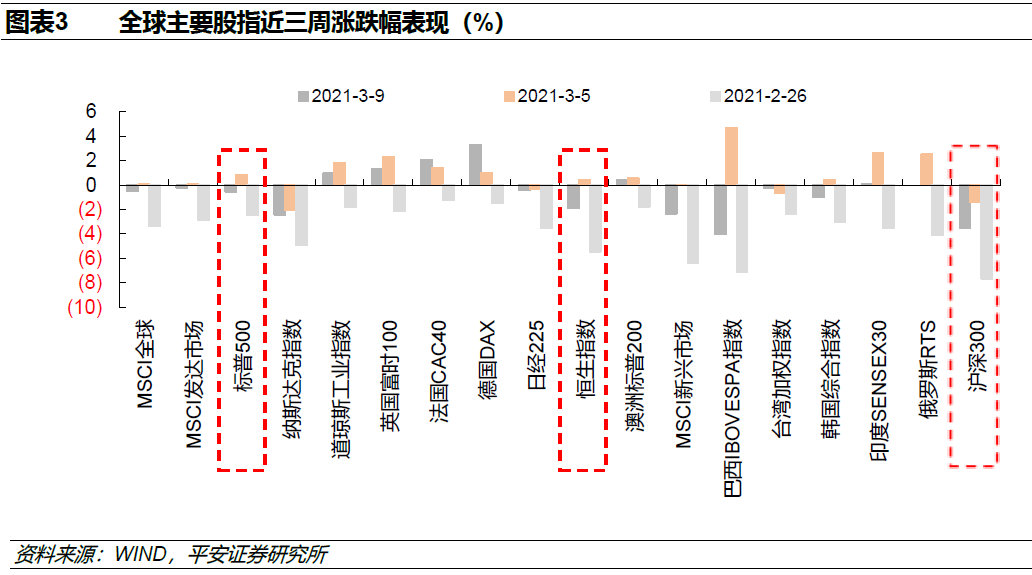 平安策略:在全球经济复苏提速的背景下最看好港股