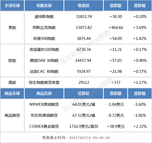 港股早知道:国美零售3月9日在港发行22.8亿股新股