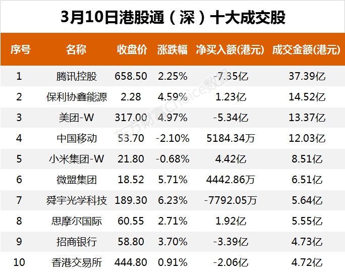 南向资金今日净流出43.35亿港元 大幅净卖出美团-W14.18亿港元