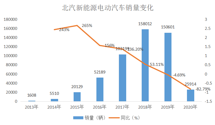 北汽新能源：电动汽车“明星”失色 发力C端能找回昔日荣光吗？
