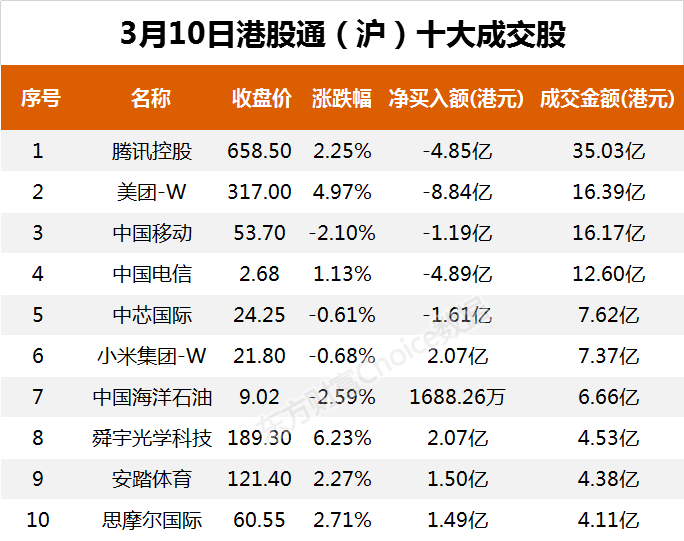 南向资金今日净流出43.35亿港元 大幅净卖出美团-W14.18亿港元
